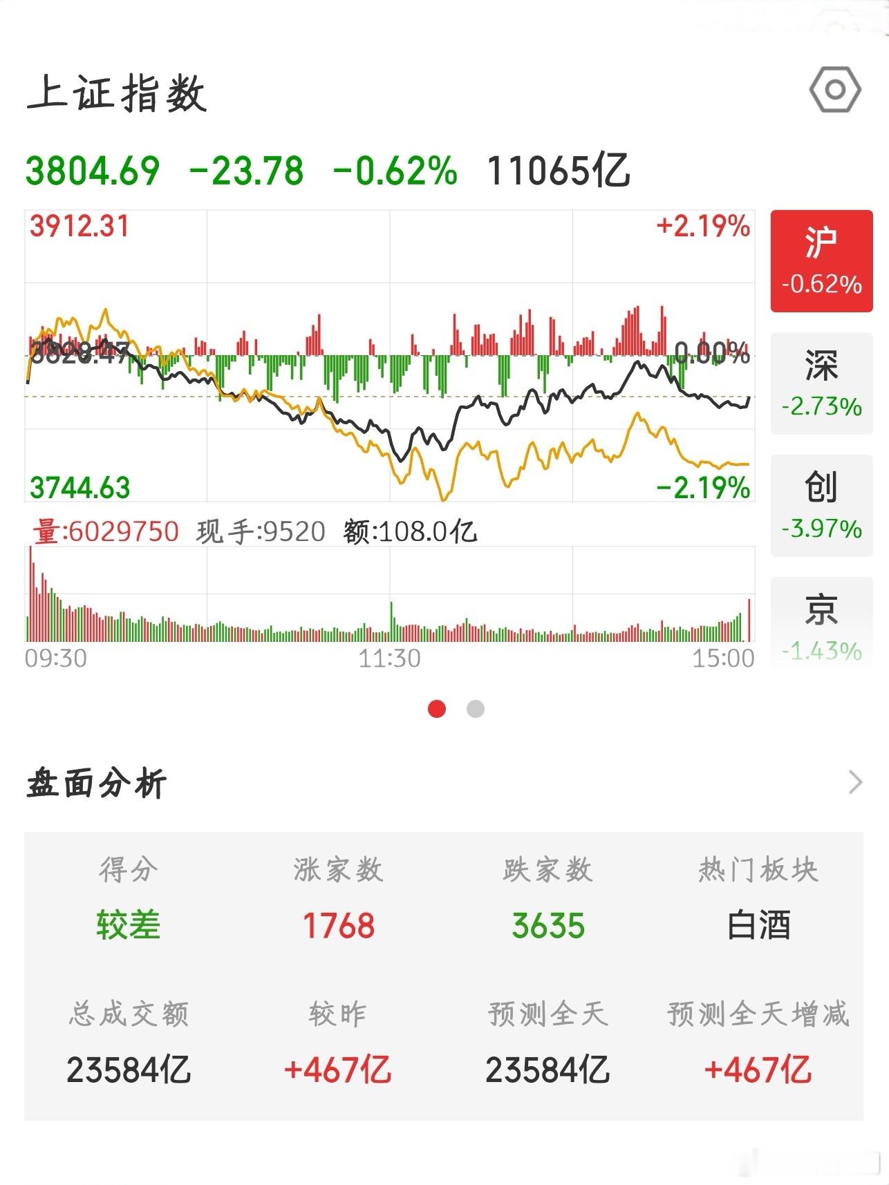 【2026.7.30】收盘：上证指数下跌 23.78，报 3804.69，上涨 