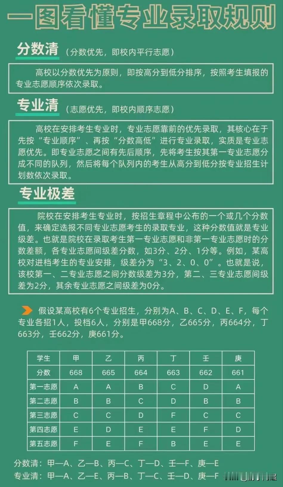 高考志愿填报即将来临，分享一些高考志愿填报的专业知识。
常常会听到一些高考志愿填