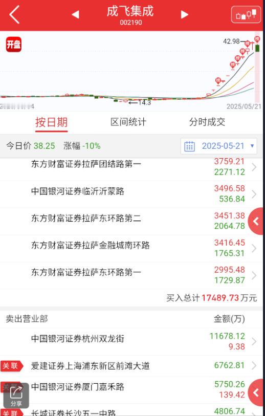 $成飞集成 sz002190$ 这个体量难以走多波，况且板块还很渣，A的概率稍大