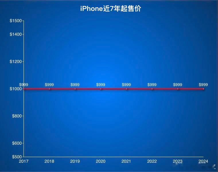 “预计iPhone今年定价会更贵”年年都能看到这样的消息，但人家7年都没涨过价，