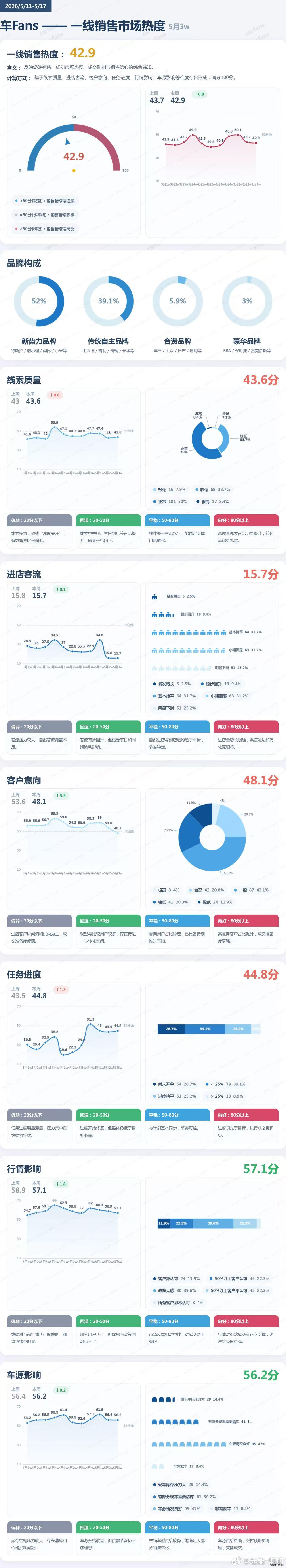今天20点：30分在的群里学习，看这个销售热度指数还是不算理想，等几个外资的公司