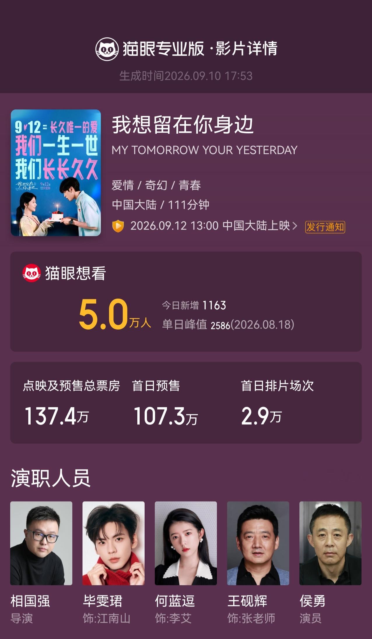 我想留在你身边想看数破5万 据猫眼专业版数据，毕雯珺  何蓝逗领衔主演电影《我想