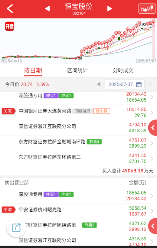$恒宝股份 sz002104$ 小群也来了，这个是越来越拥挤，后面几天还是有异动