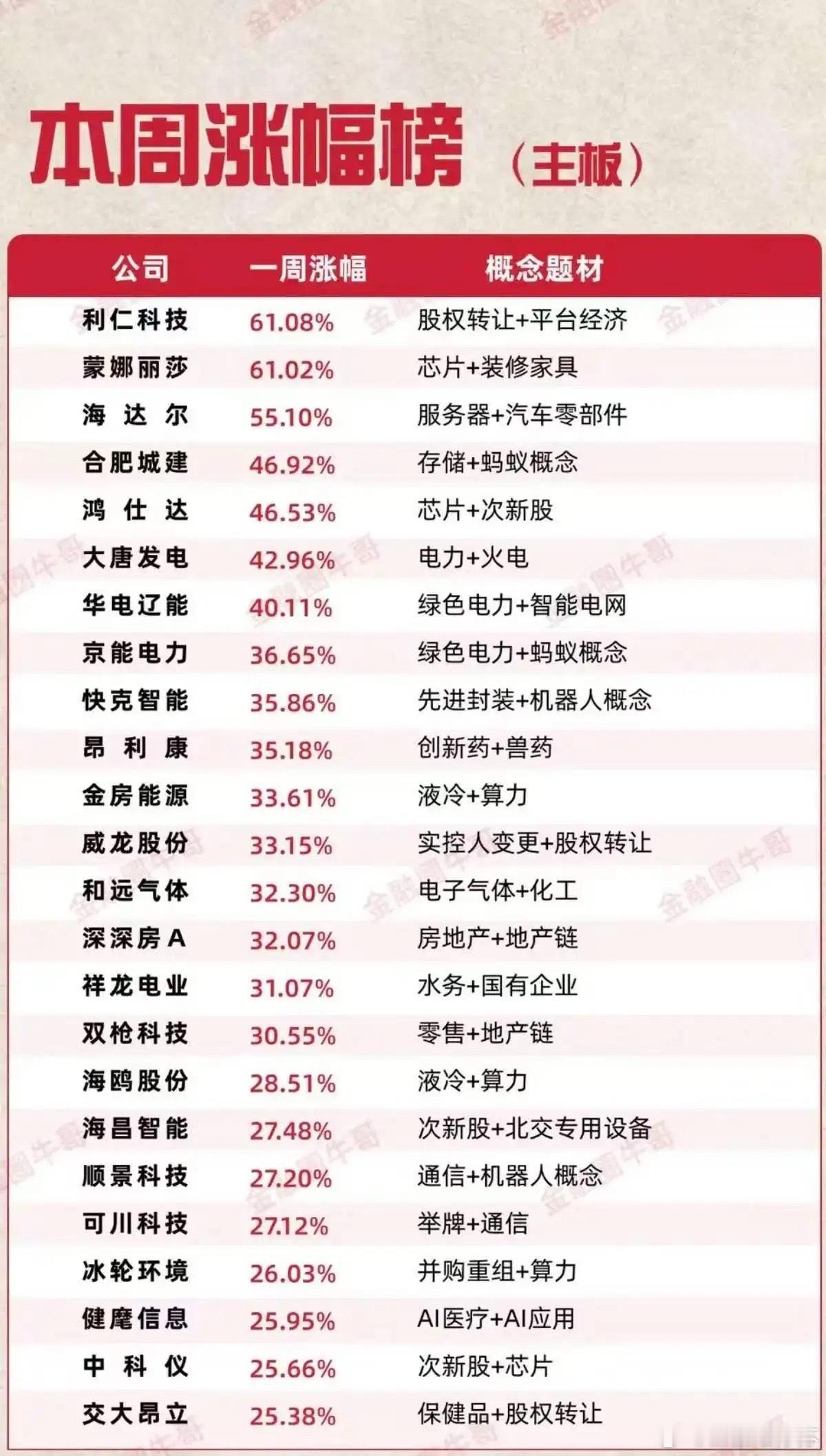 主板周涨幅榜：24只领涨标的核心驱动逻辑全解析！本次梳理为A股主板本周涨幅榜，共