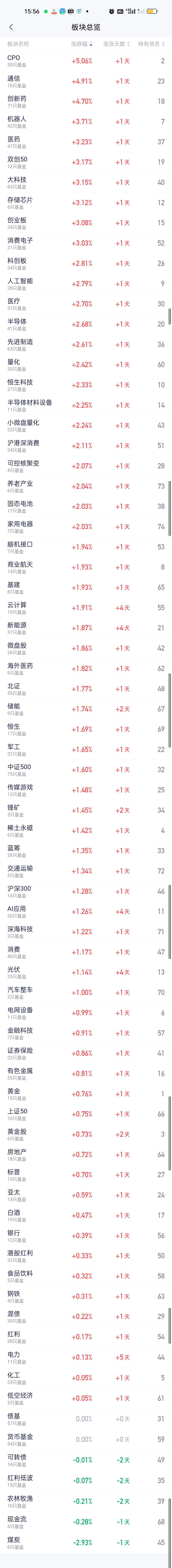 今天拿煤炭的是最不爽的，一共就没几个板块緑，可煤炭居然跌了近3个点。昨天买进CP