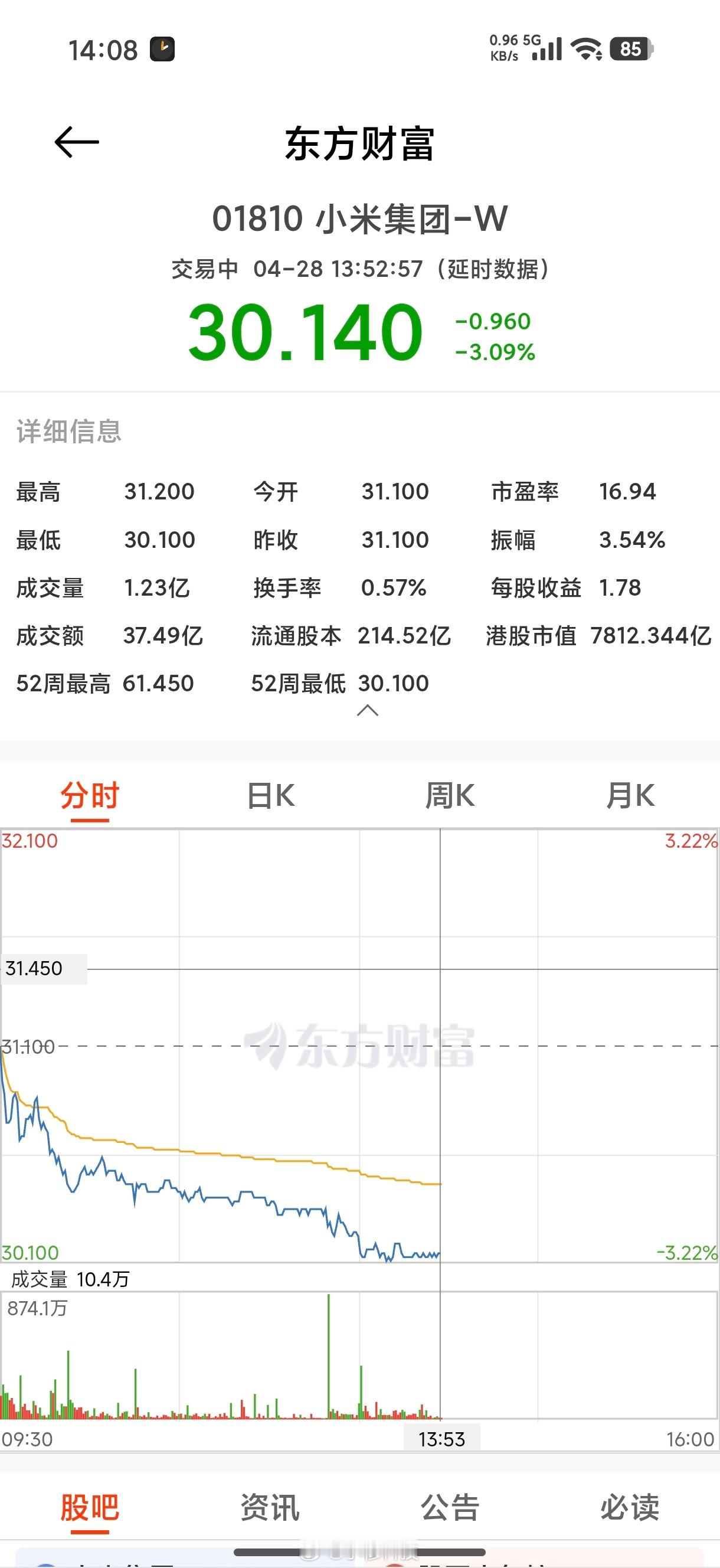 今天股市一片绿油油，小米股票已经跌到近1年最低点了，恐随时跌入30以内