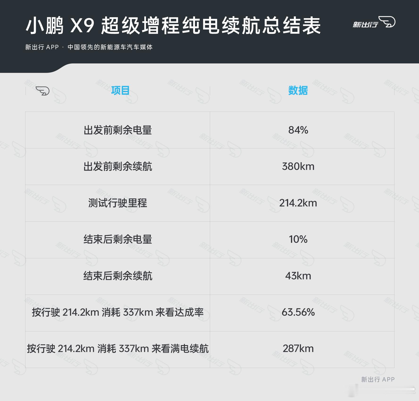 和大家分享两组数据，我们对小鹏X9增程版的实测成绩！【小鹏X9增程版亏电油耗：6