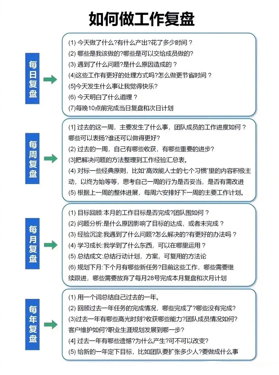 你还不会做复盘吗？
1、总结是最好的学习
2、目标是最好的能量
3、计划是最好的