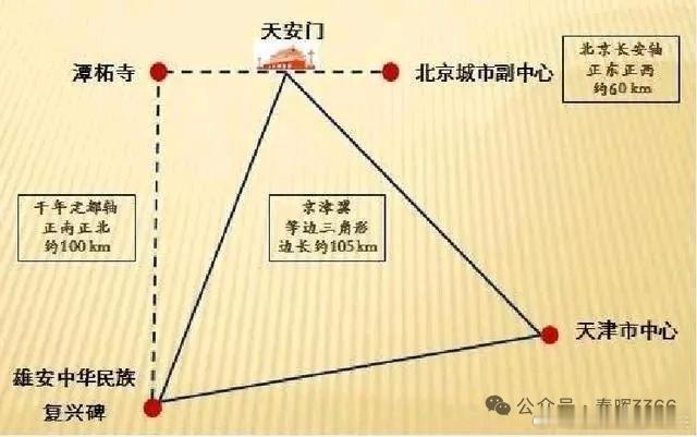 雄安新区的几何：1，“先有潭柘寺，后有北京城”，所以，雄安在潭柘寺中轴线正南方，