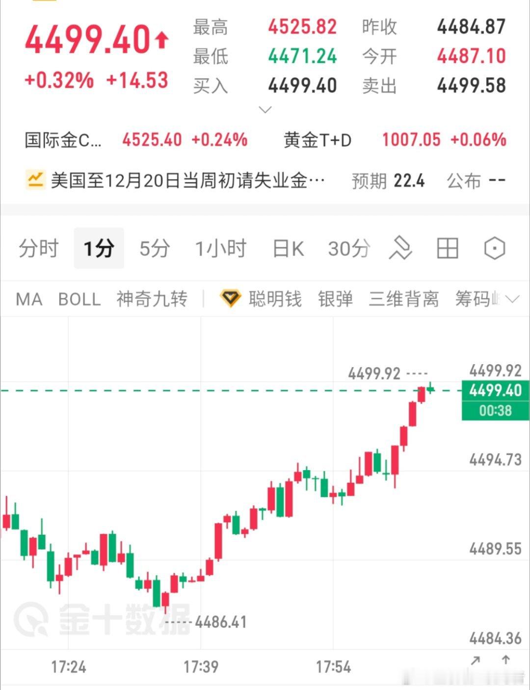 99位置空下来，止损04，目标看85黄金金价黄金