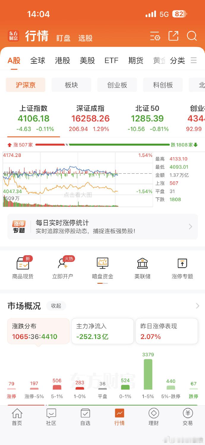 4400股待涨了 