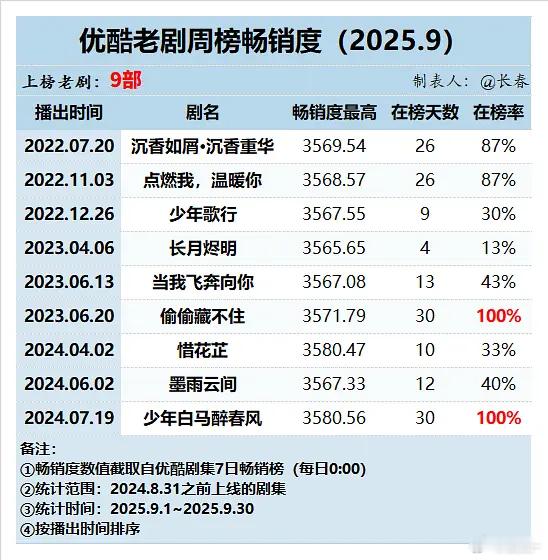 为啥墨雨云间这么低有点意外…… ​​​