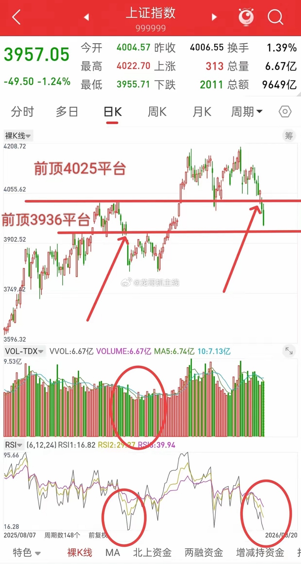 种种迹象显示，下周A股或重现历史节奏！首先，去年11.20日跌破前顶平台3936