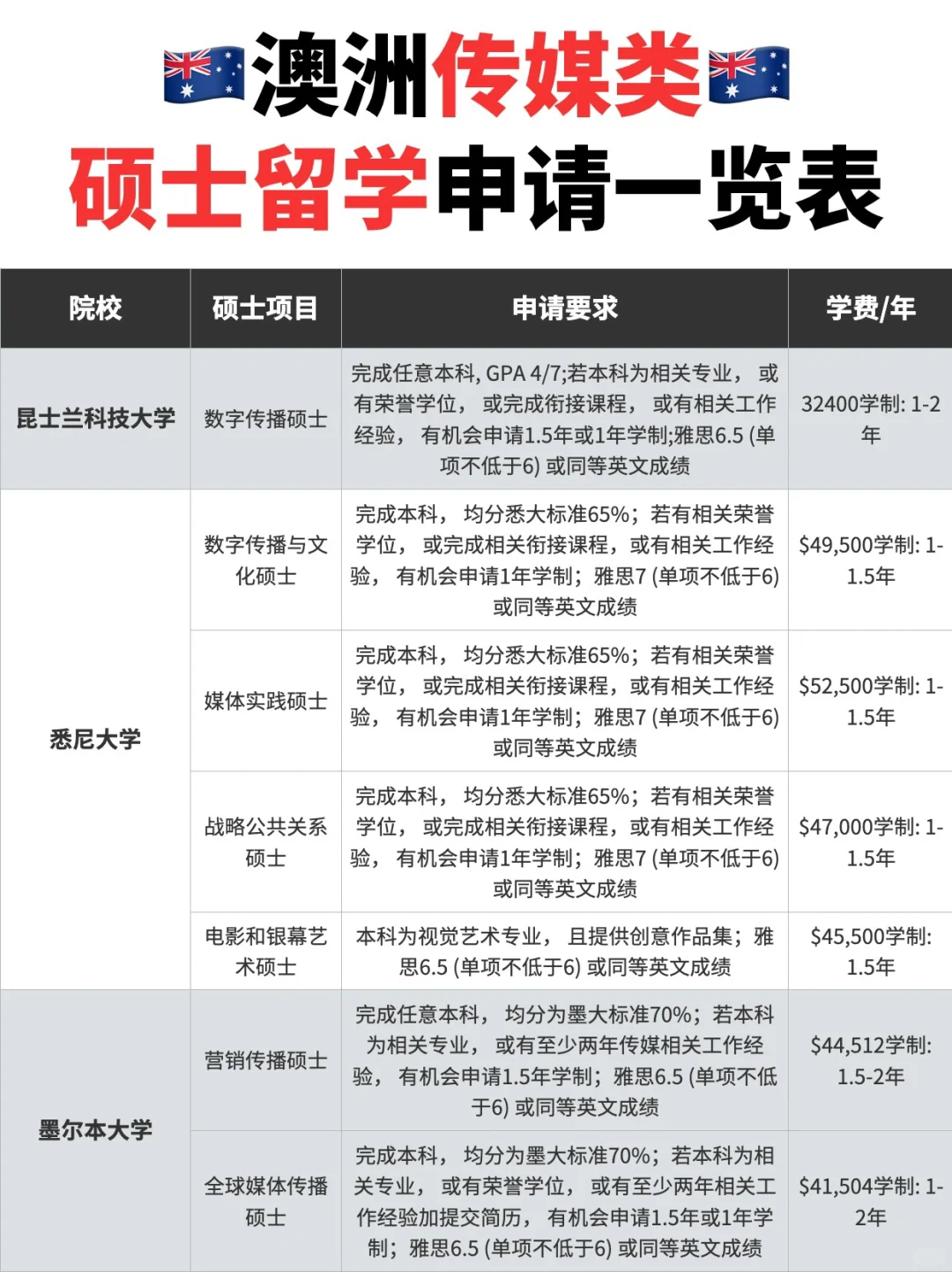 🎈澳洲传媒硕士留学申请大揭秘！🔥