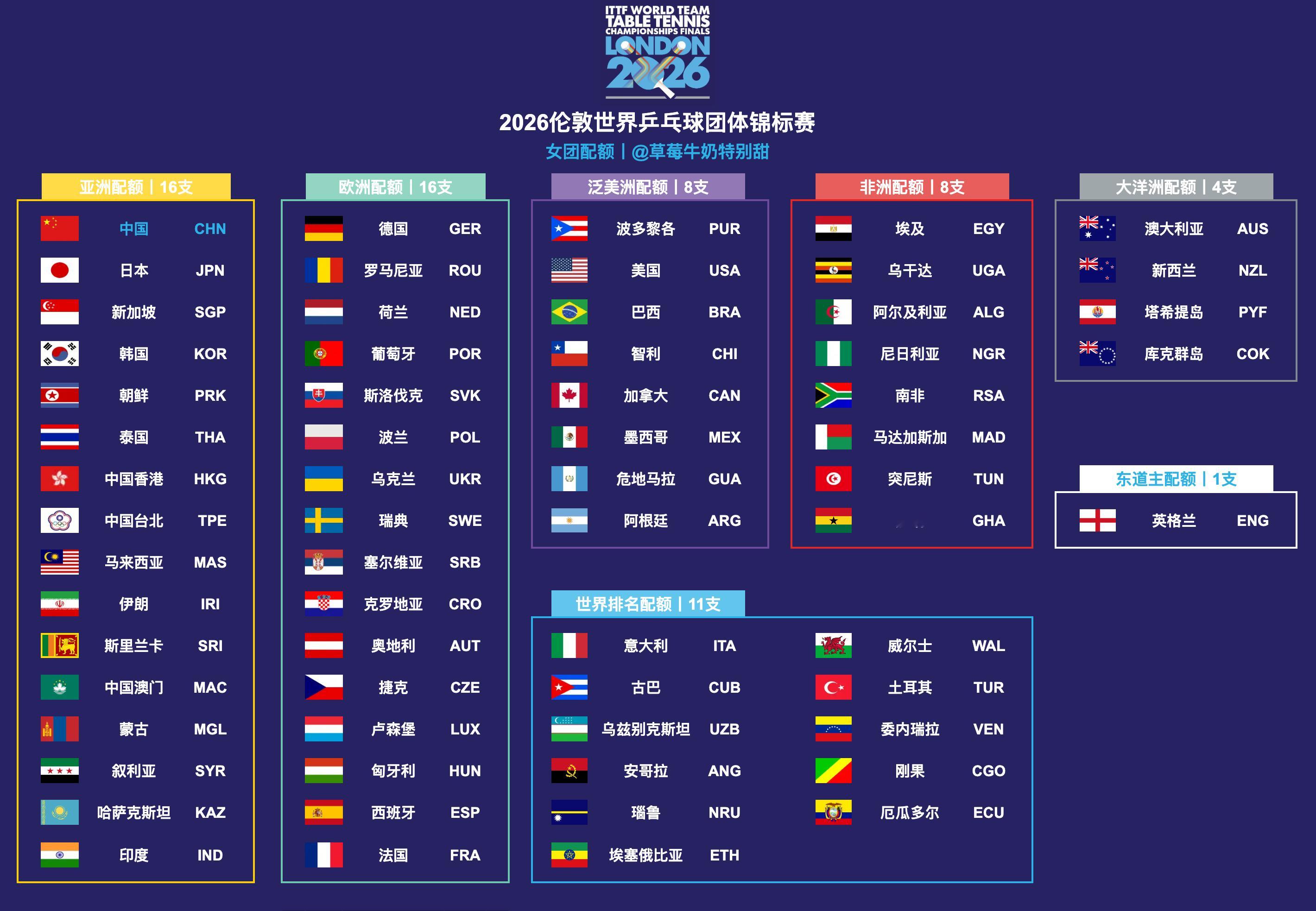 2026伦敦世界乒乓球团体锦标赛丨男女团体参赛配额男女团体各有64支队伍参赛 