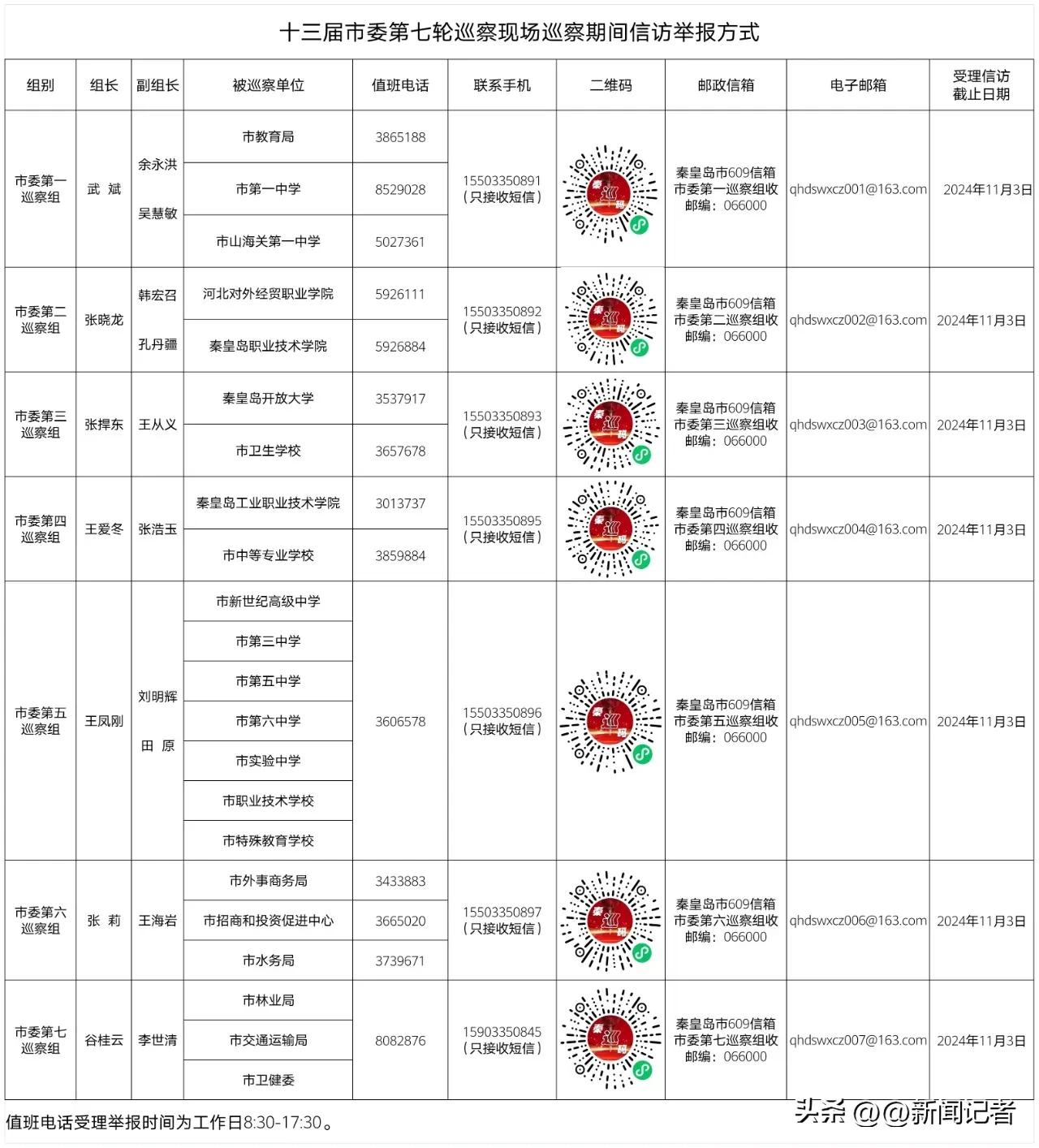 秦皇岛十三届市委第七轮巡察完成进驻，举报方式公布 

根据秦皇岛市委关于巡察工作