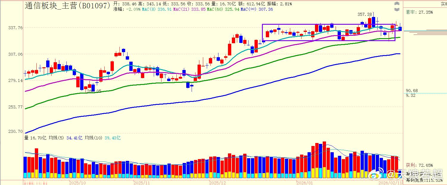 通信板块挺守规矩 