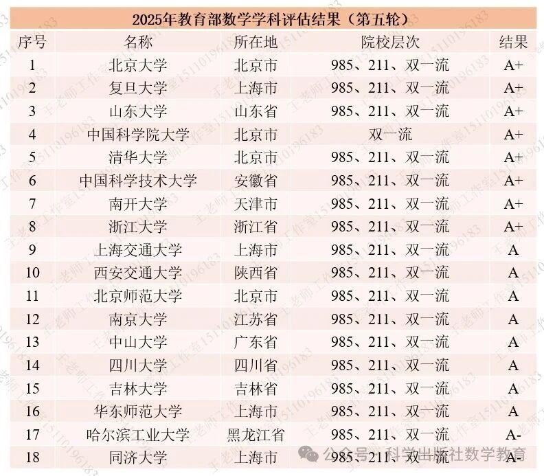 学科评估：数学学科