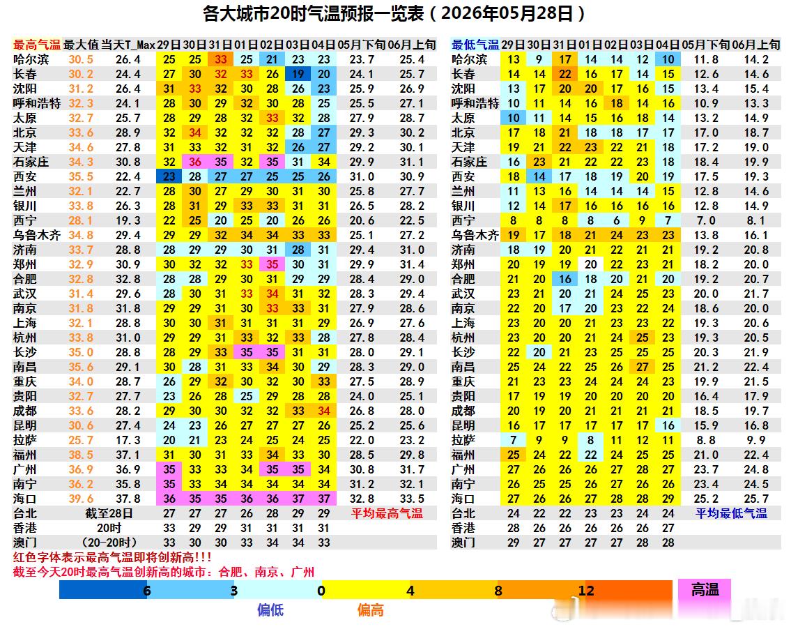 【气温】今天有208个国家级气象站出现高温（去掉新疆5站，南方有203站），对比