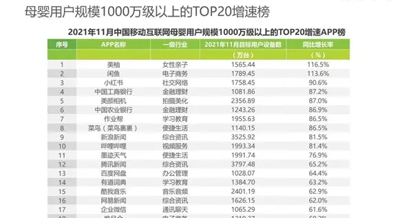 云南|美柚母婴赛道表现亮眼，用户增速行业领先