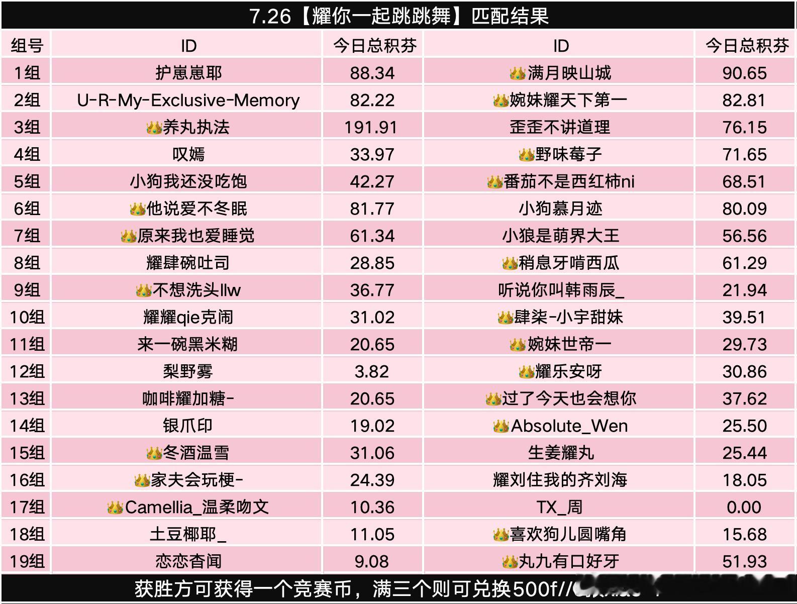 🫯『耀你一起跳跳舞』7月26日赛况Day3共有【38】名舞者积极参加，总专【8