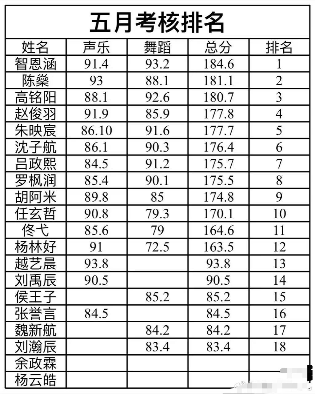 投五代五月考核排名 