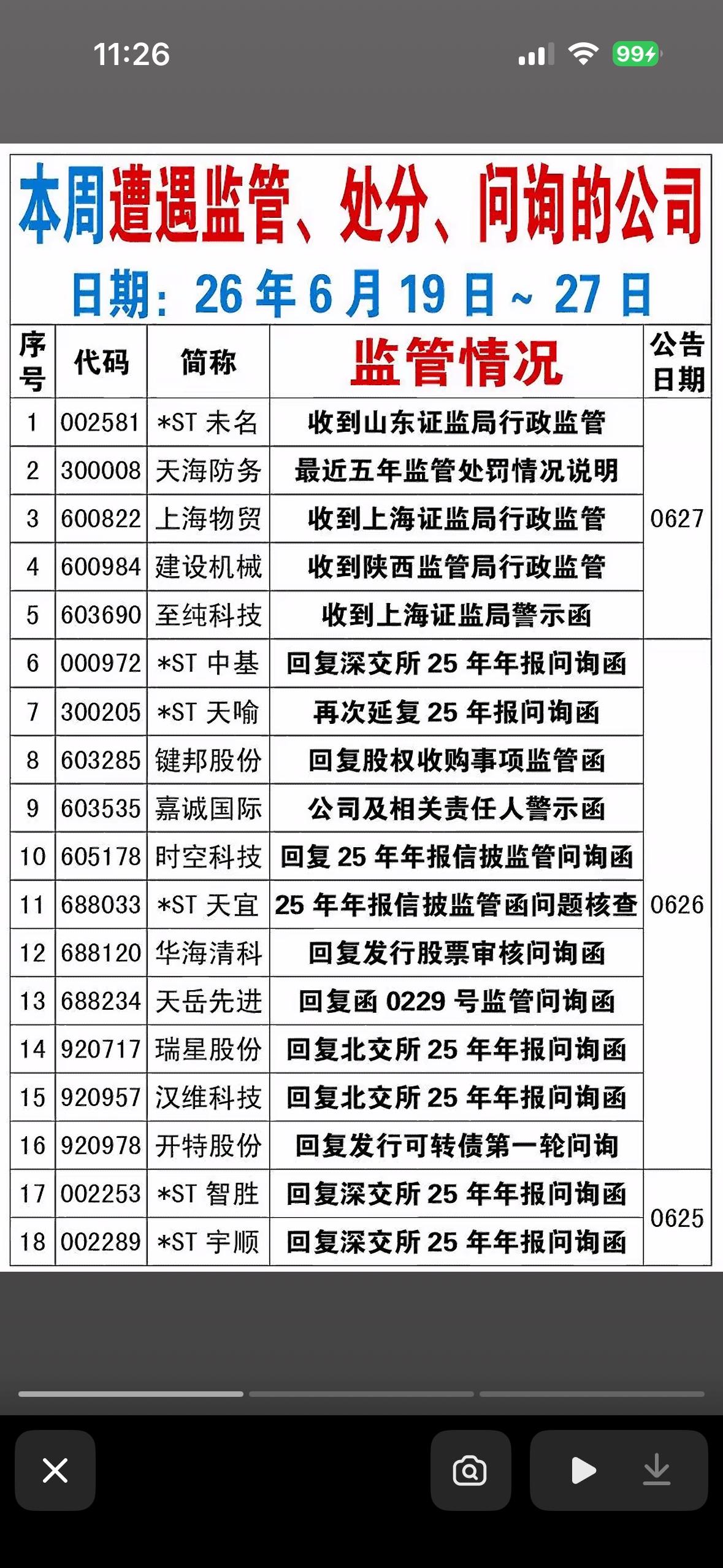 本周股市“体检报告”出炉！18家公司被盯上，监管函、问询函齐飞，谁在悄悄“加班”