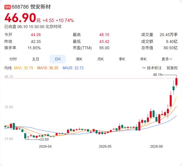 三天涨超33%的悦安新材，6月10日晚间自己浇了一盆冷水。公司发布异动公告，明确