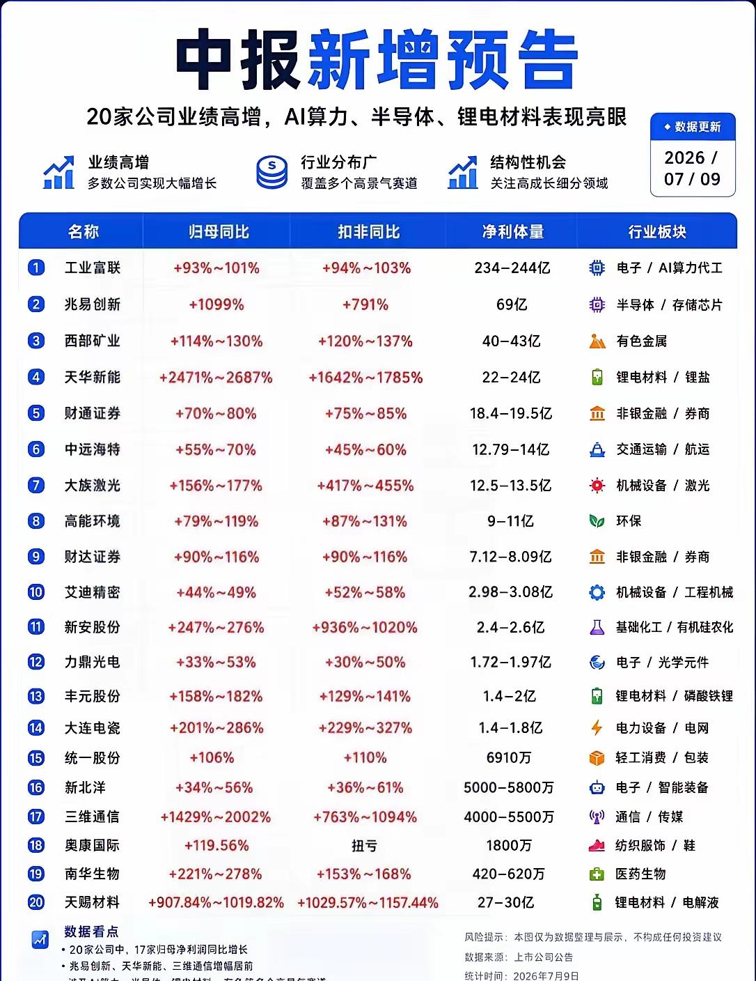 20家企业发布中报预增预告，AI、锂电赛道业绩爆发
 
7月9日最新上市公司中报