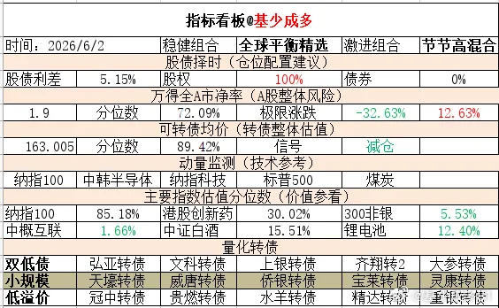 ETF大赛 基金超话 2026年6月2日主要指数估值表估值中概互联纳斯达克ETF