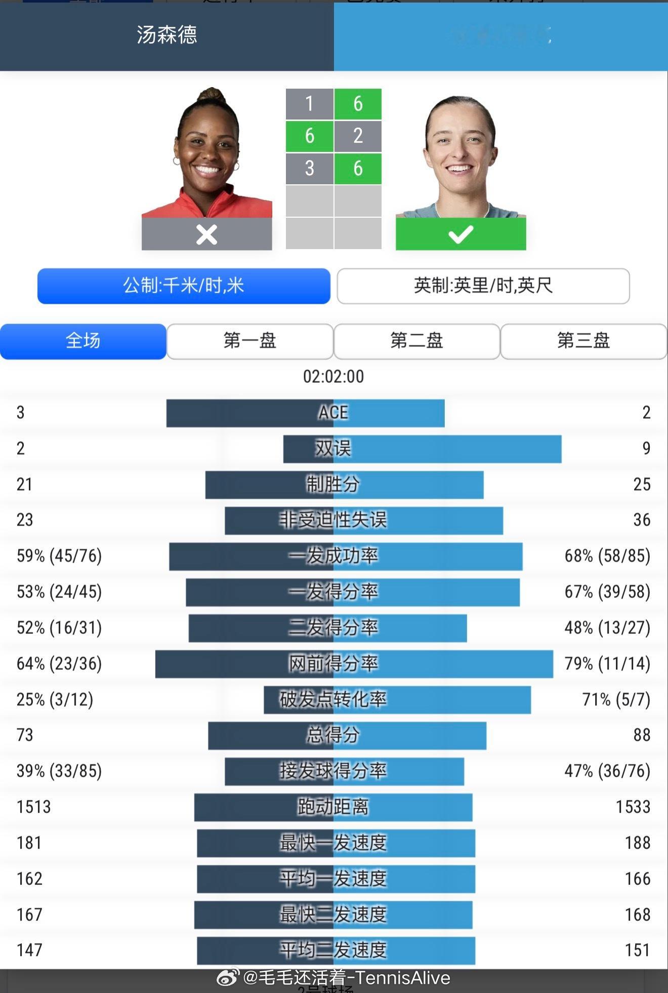 这场比赛斯瓦泰克起伏还是很大的。一发成功率还是很高的，但是发了9记双误。非受迫性