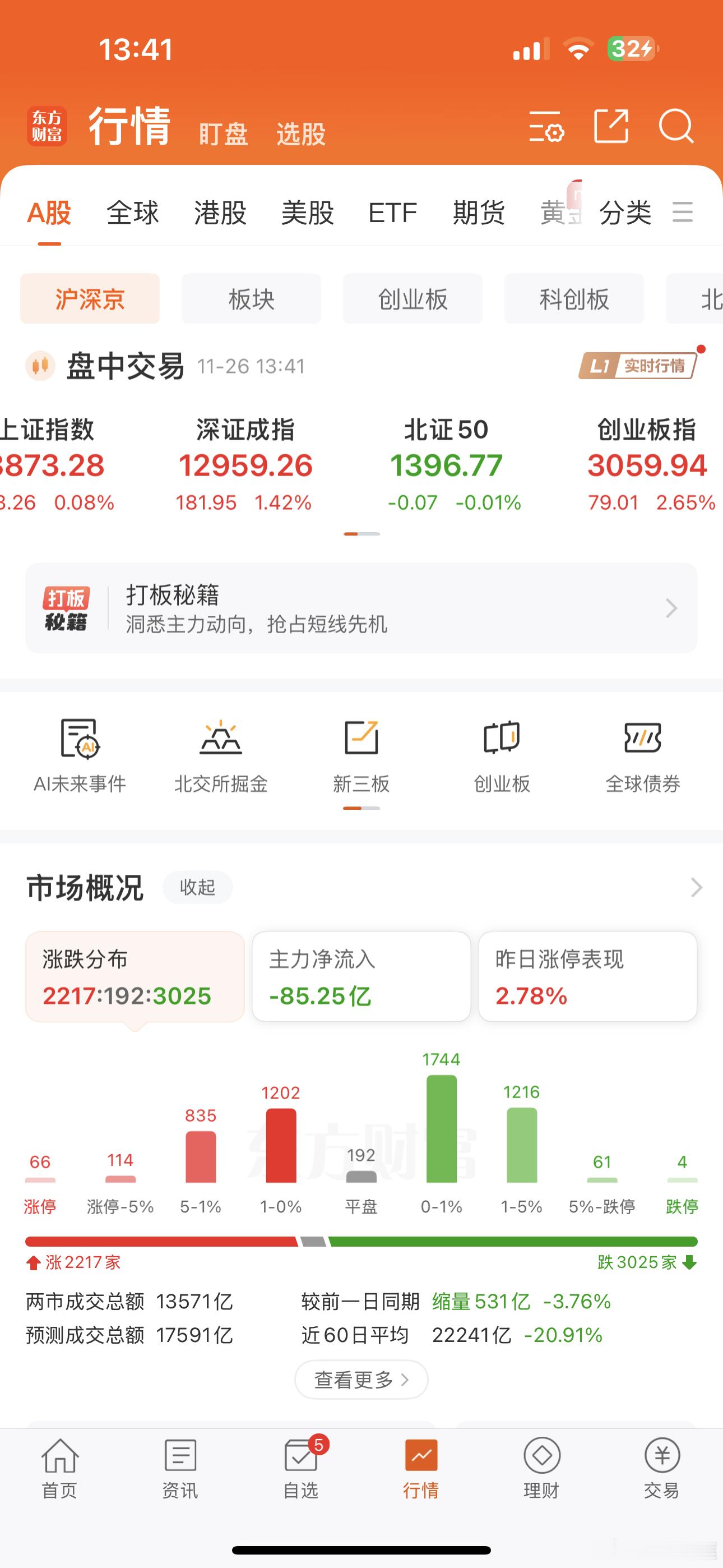 今年这行情，主板有银行欺负散户，创业板有易中天欺负小散！！