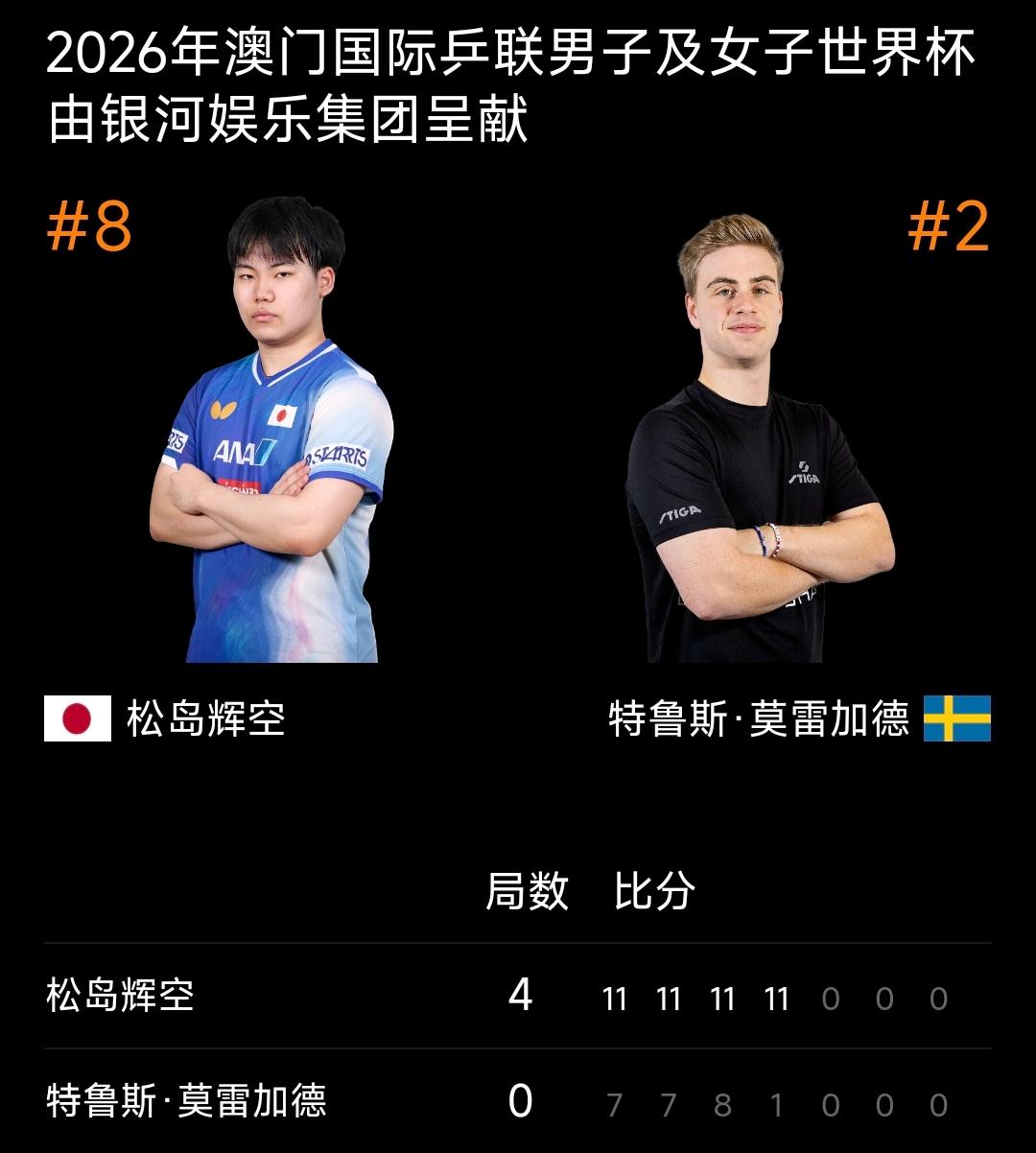 爆冷零封！松岛辉空4-0横扫世界第二莫雷加德，23分钟速胜！
2026年澳门国际