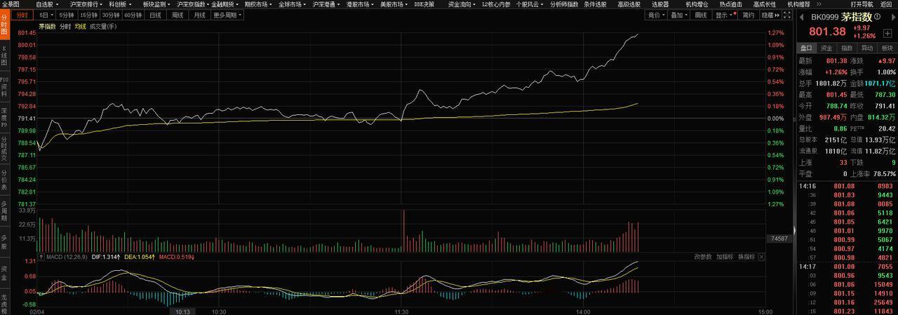 茅指数力挽狂澜拯救了全市场；

最后关注宁王走势，对于创业板影响很大，直接决定创