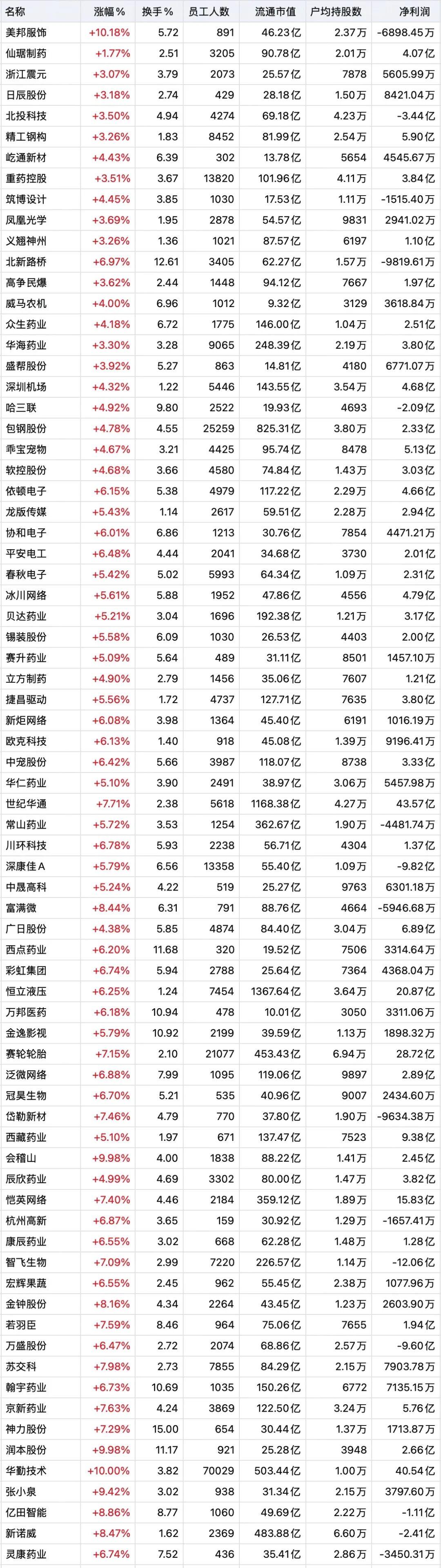 4月1日底部放量名单出炉！这些个股资金抢筹信号拉满值得关注！
 
4月1日A股底