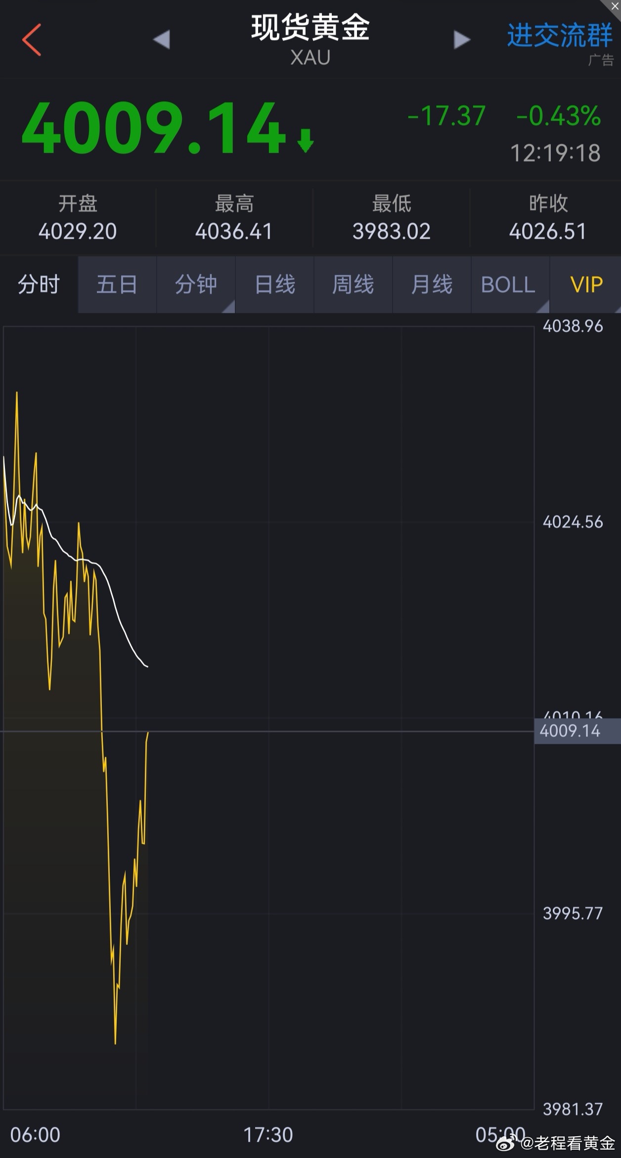 止损之后就V上来了，有啥好说的呢？做错就要认，挨打要立正！再找机会吧，今天周五肯