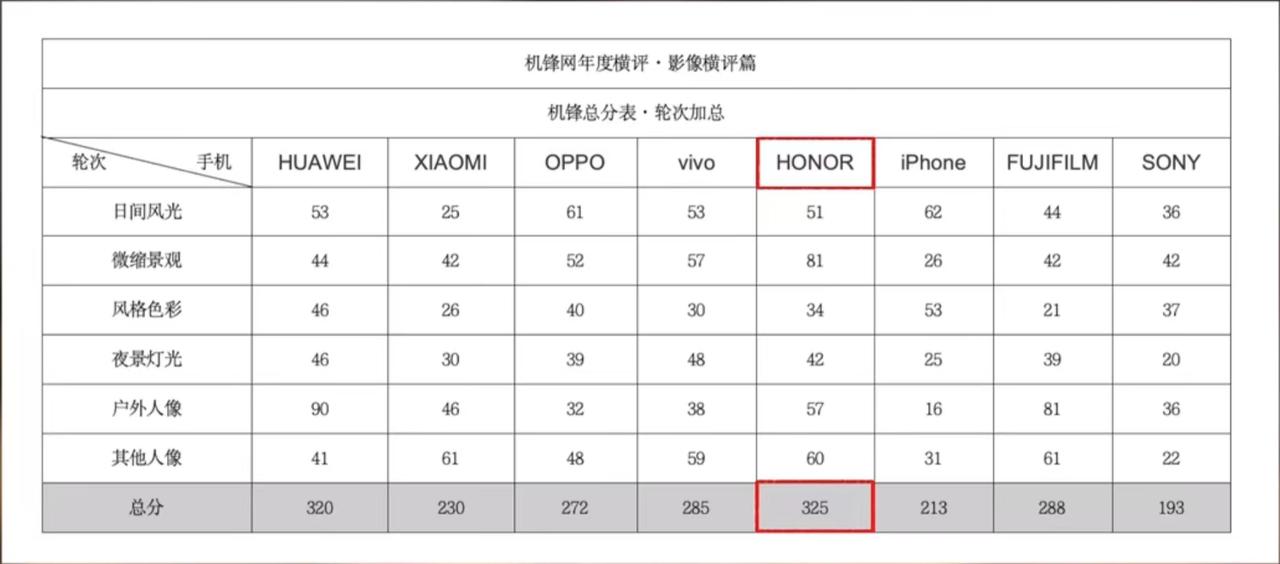在荣耀旗舰手机荣耀Magic6系列发布后，被轮番挑刺，但是证据表明这似乎是有预谋