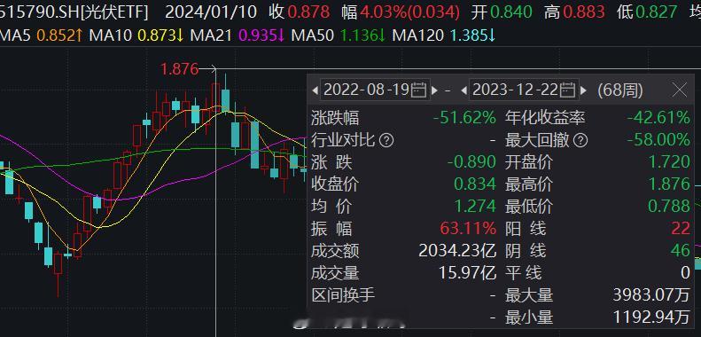 今日光伏：如果没有忍受50%的下跌，就会错过5%的反弹 ​​​