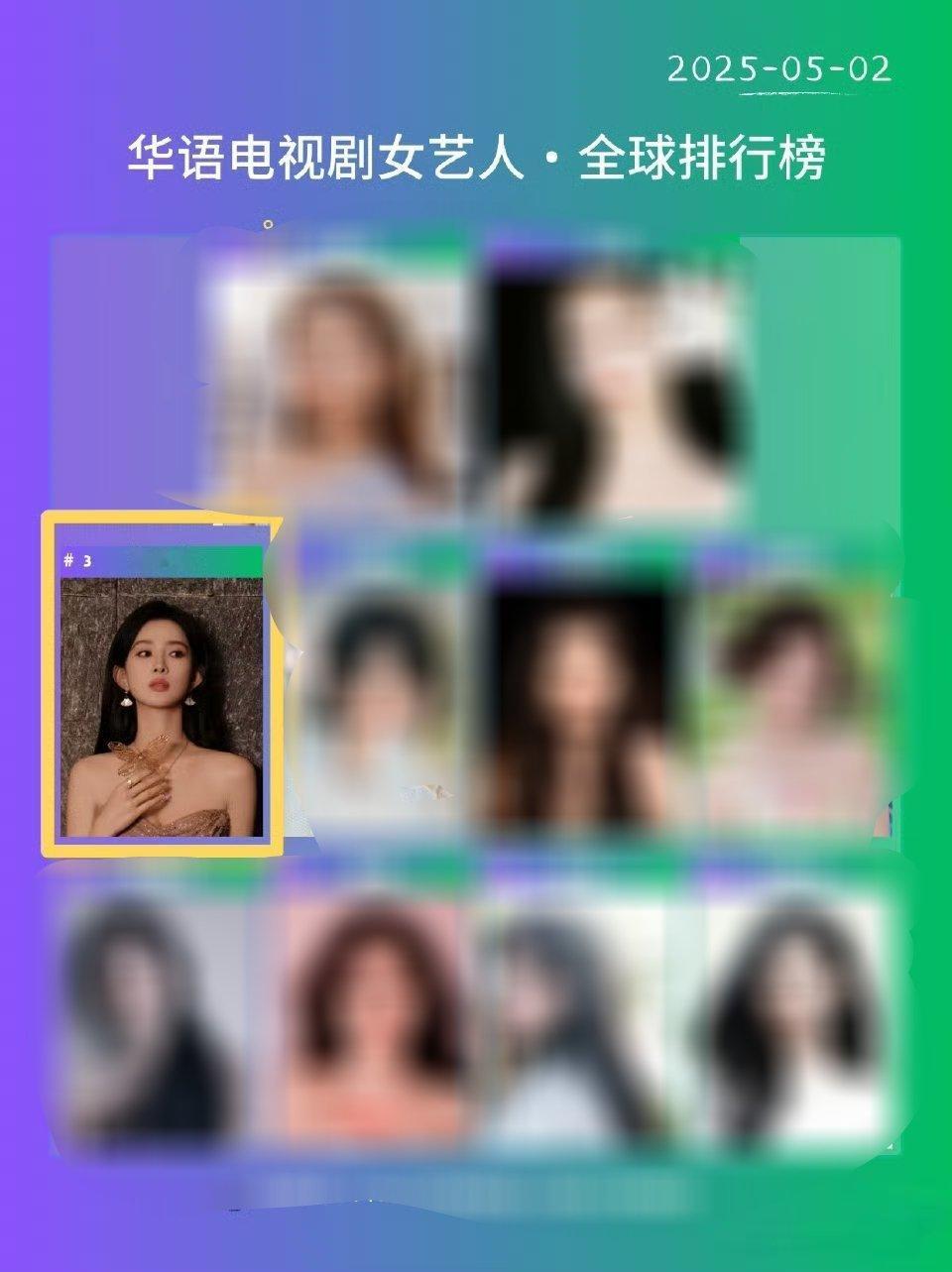 孟子义全球榜热度上升到第3名了，好棒！！ ​​​