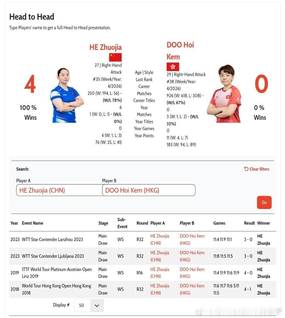 何卓佳VS杜凯琹 国际赛事的头对头交手记录👀何卓佳🇨🇳4比0杜凯琹🇭🇰