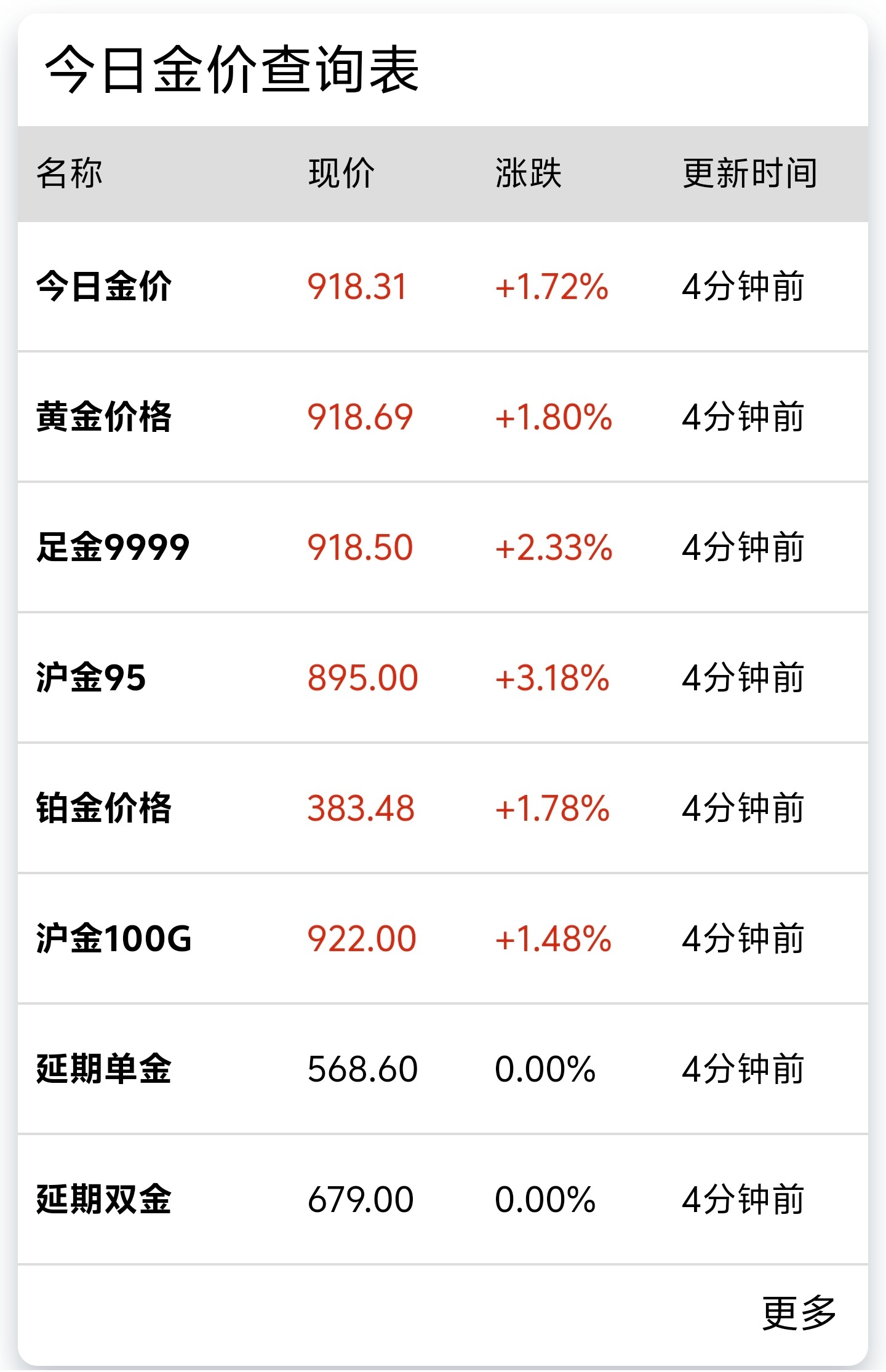 黄金 现在的金价是越涨越高，之前买投资金的人应该都小赚一笔，但对于那些结婚要买饰