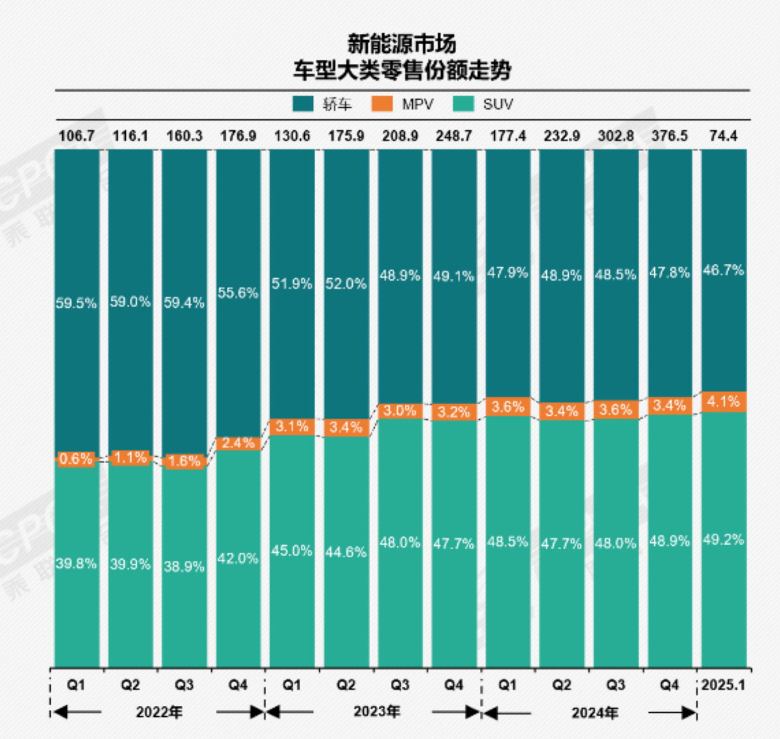 新能源轿车一路走低，我的判断是没错的而且这中间有大量类似海豚、海鸥这样的车，你把