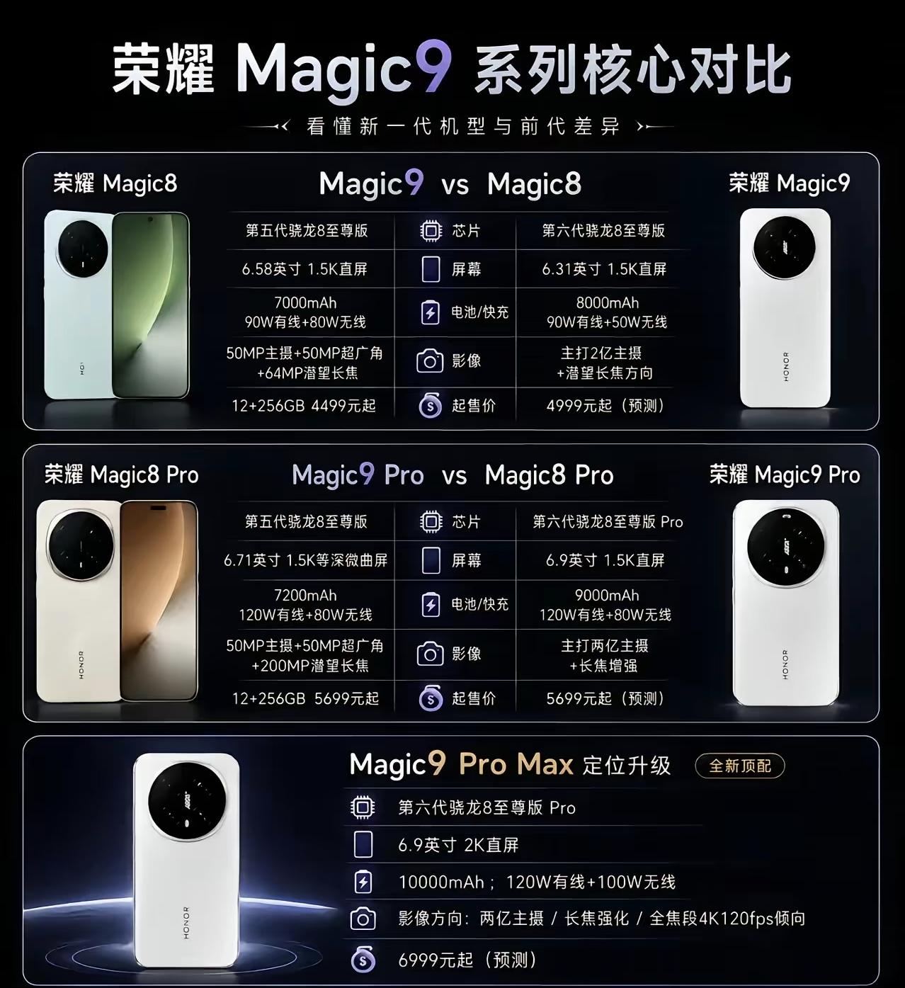 Magic8现在入，还是咬牙等Magic9？
参数对比看完我沉默了——处理器、电