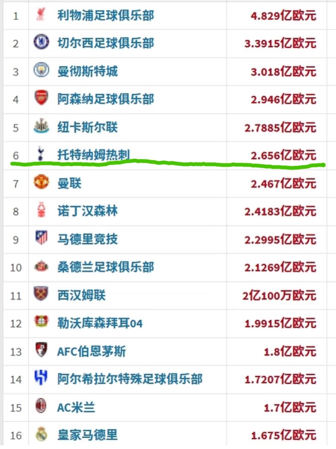 德转25－26赛季各俱乐部支出榜，有一家豪门球队的支出让你直接惊掉下巴！
排名前