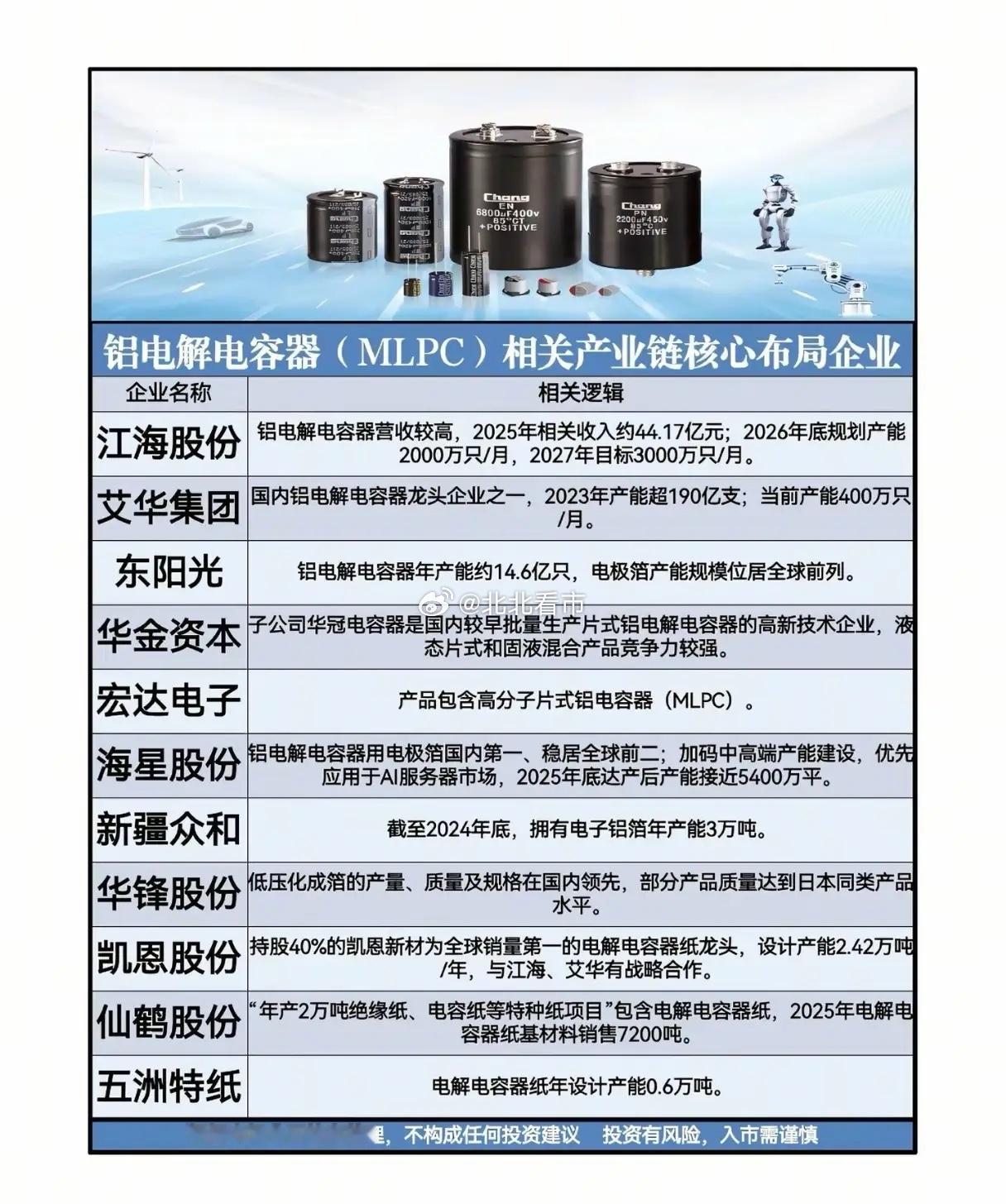 AI服务器的“隐形心脏”！铝电解电容产业链正在迎来黄金时代？当所有人都在为GPU