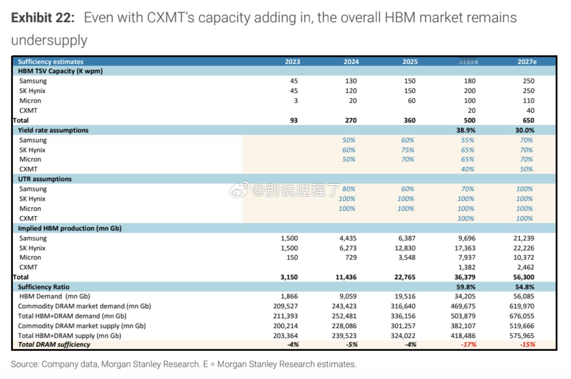 大摩：即使 CXMT 的产能加入，整体 HBM 市场仍将供不应求。2026 年预