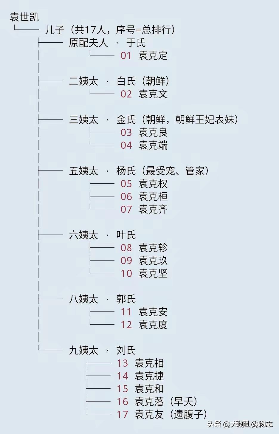 娶过9个老婆，还生了17个儿子，首经不可一世，风光一时的袁世凯，并没有成为赢家，