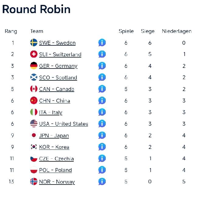 中国队不敌瑞士排名暂居第六位!
3月31日凌晨，2026年男子冰壶队世锦赛，中国