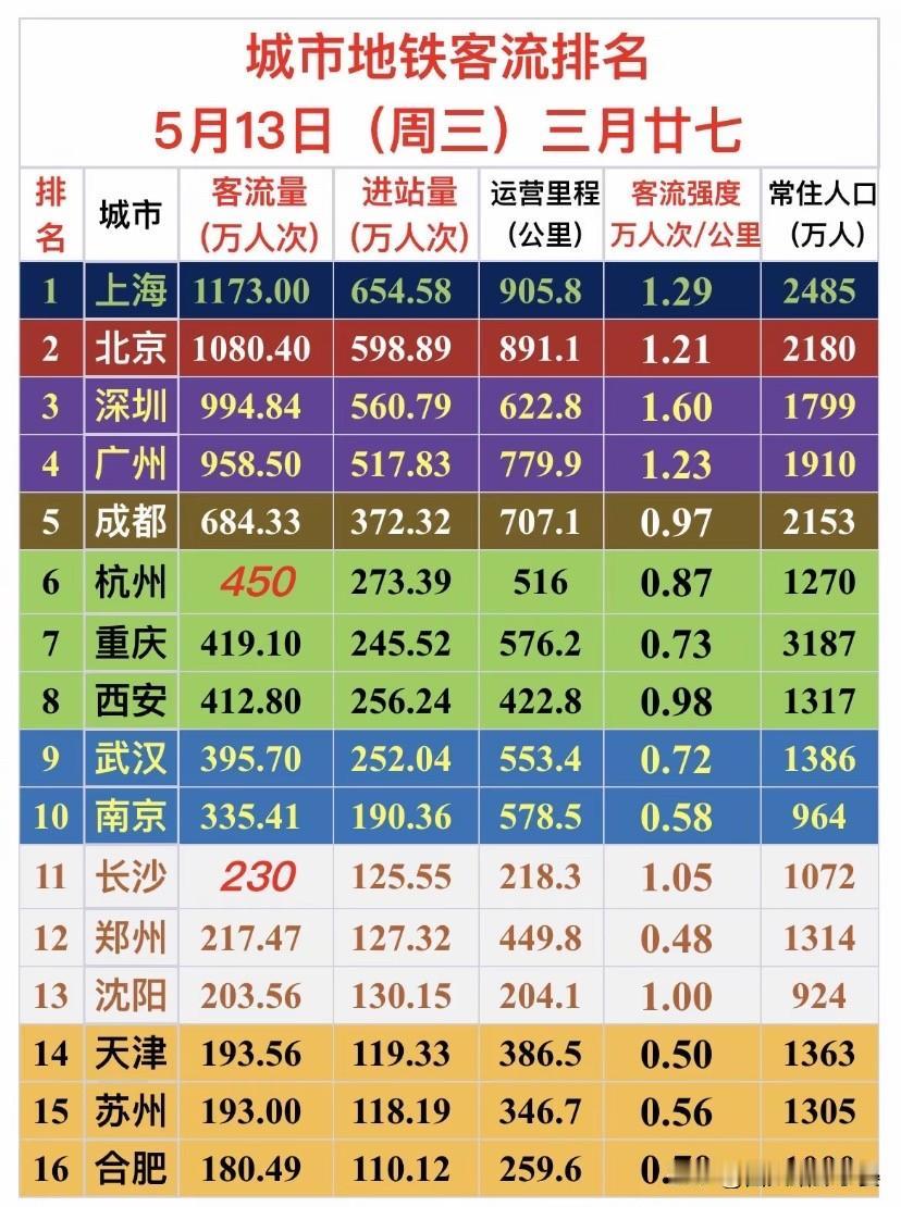 5月13日全国地铁客流榜：千万级城市断层领跑，中西部活力凸显

5月13日全国重