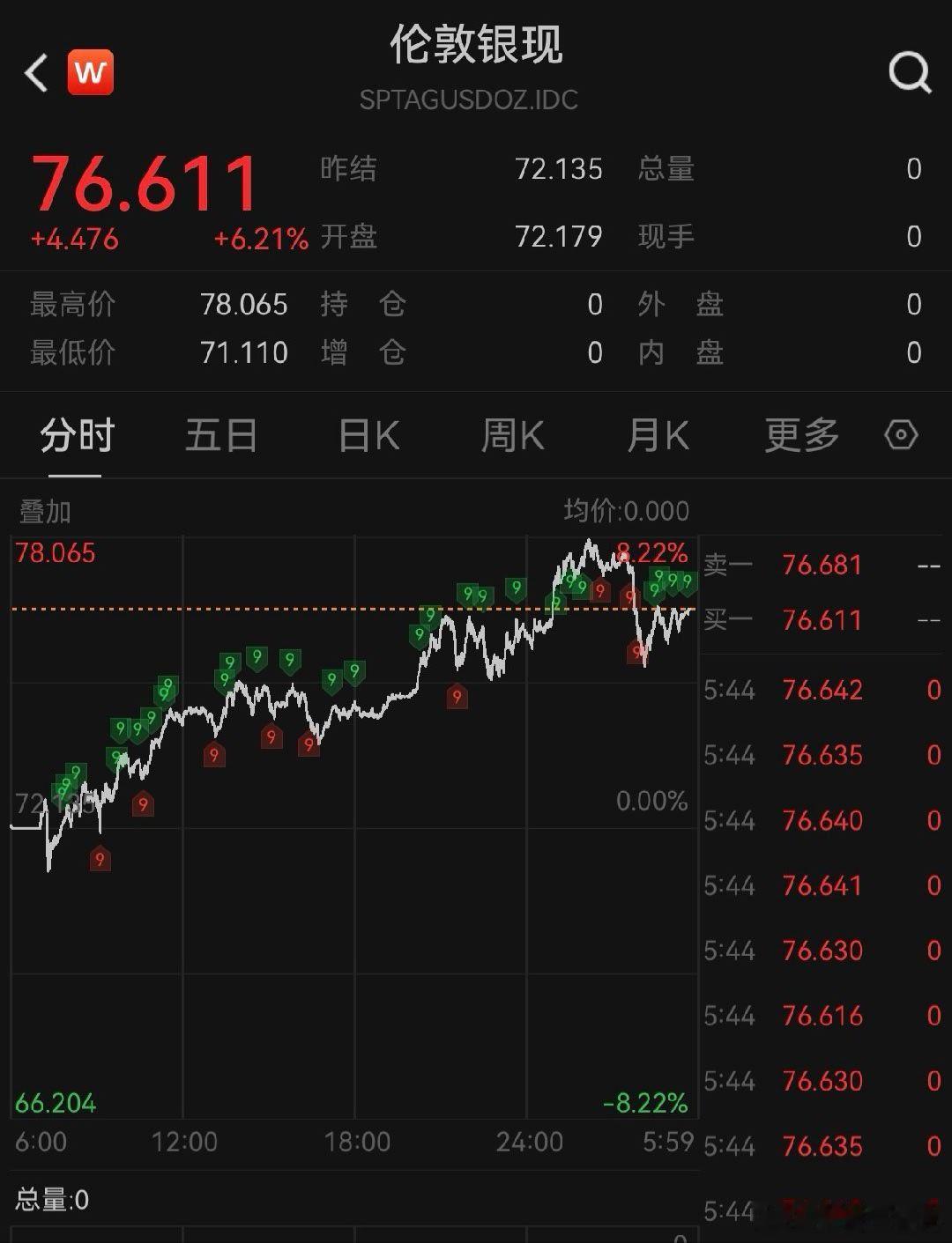 白银强势反弹  史诗级暴跌后，黄金白银又涨了。COMEX黄金期货报4352.3美